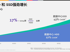 20TB CMR HDD批量出货，西部数据如何为数据中心注入新动力？