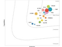 华为云位列中国工业互联网平台领导者