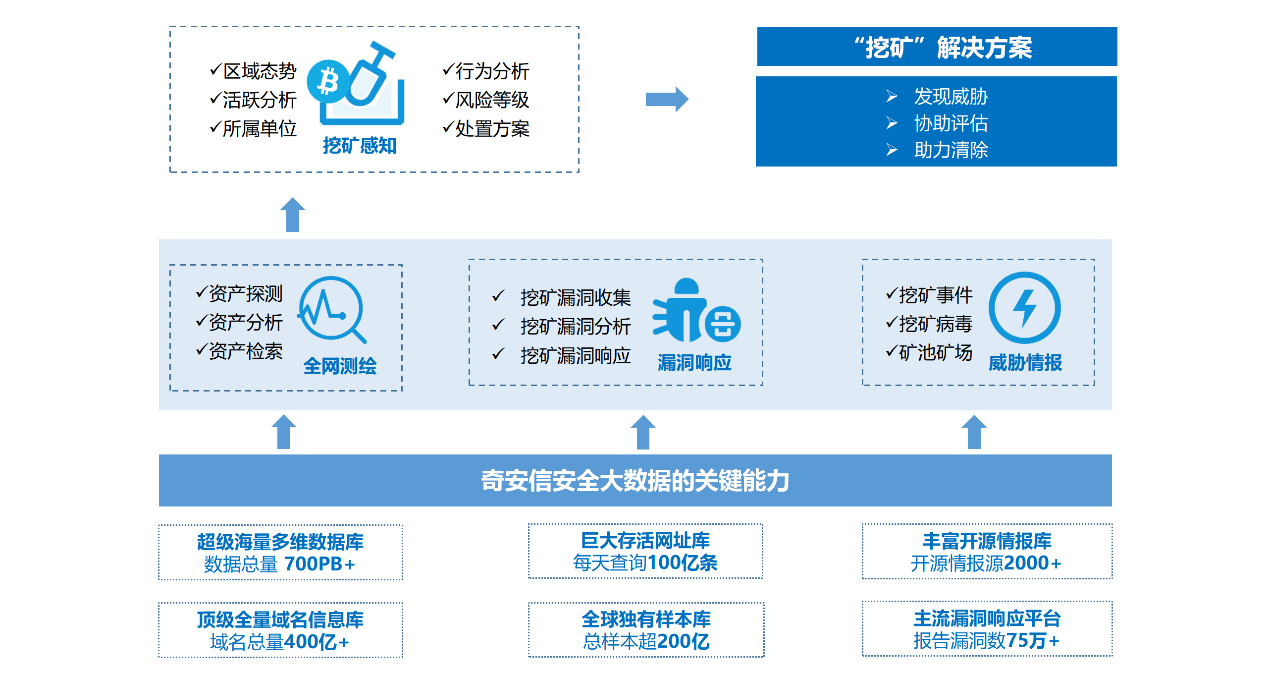 挖矿病毒致500倍电力浪费！奇安信推出补天挖矿态势监测响应平台