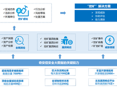 挖矿病毒致500倍电力浪费！奇安信推出补天挖矿态势监测响应平台
