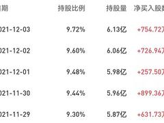 海尔智家股价持续走高，今日涨幅最高超5%创阶段新高
