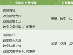 效率提升看得见！神策 A/B 测试可视化试验能力正式上线