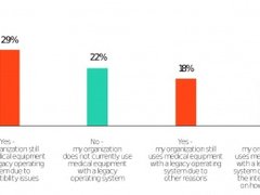 73%的医疗提供商使用带有过时操作系统的医疗设备