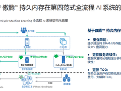 英特尔以AI应用和异构内存持续赋能开发者