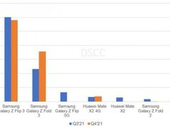 三星在折叠屏手机领域一马当先 2021年Q3市占率达93%