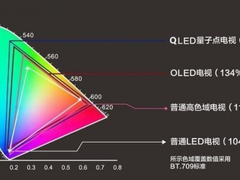 TCL为高清时代持续赋能，第六代量子点技术优势巨大