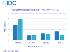 Q3可穿戴设备市场出货量3528万台 人气智能好物来京东一站式就购了