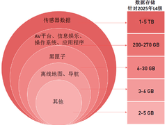 车载数据存储需求更迭——解读西部数据《汽车行业工作负载白皮书》