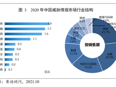 赛迪报告丨微步在线稳居中国威胁情报领导者地位