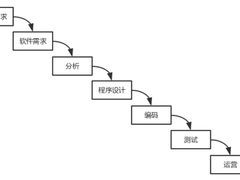 从瀑布式到DevOps，开发流程经历了什么？