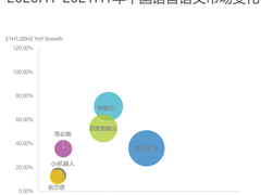 IDC报告：阿里AI在语音语义市场增速第一，市占第二