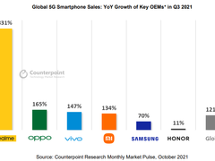 realme成为全球增长最快5G安卓智能手机品牌，  增长率达831%
