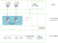 超融合技术在银行业的应用及实施中的关注事项与风险识别