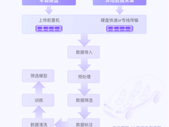 XSKY星辰天合存储解决方案构建自动驾驶高效数据平台
