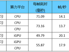 车联网中基于英特尔架构的激光雷达3D点云处理与感知融合方案