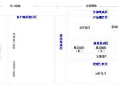 HTAP驱动现代银行IT架构转型之路