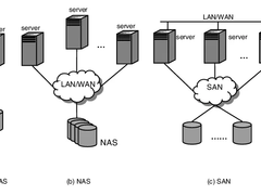 图解存储架构：NAS vs. SAN vs. DAS