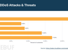 研究显示勒索式DDoS攻击正在成为主流