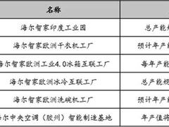 这6个动作，看海尔智家的“当下与长远”