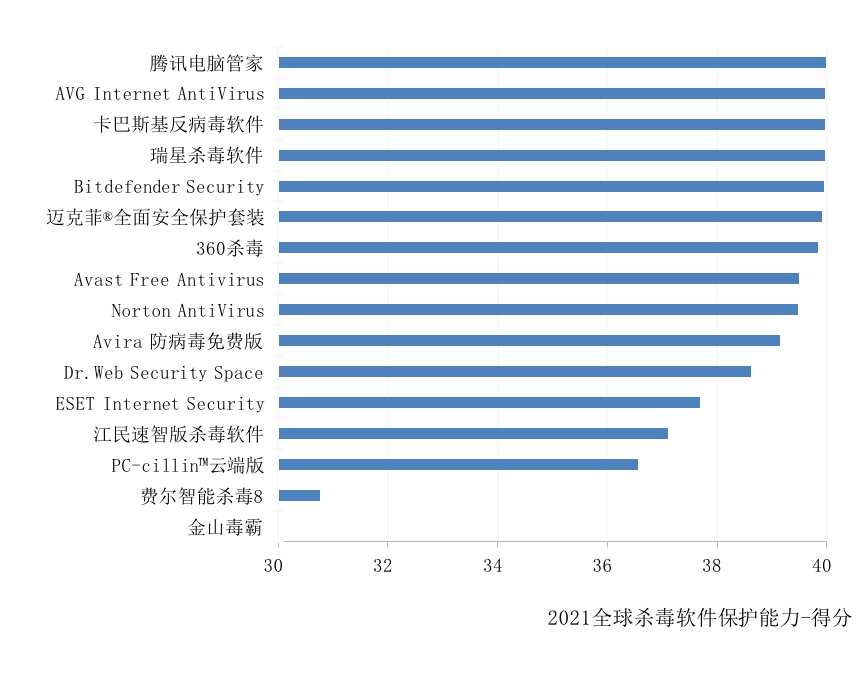 赛可达发布2021年度全球PC杀毒软件横评报告