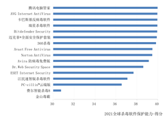 赛可达发布2021年度全球PC杀毒软件横评报告