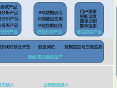 数据中台底层逻辑