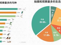 2021 年度爱鸟国际数据报告出炉：佳能品牌保有量持续领跑