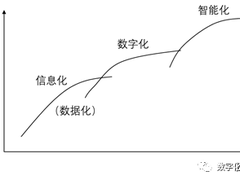 数字化转型与ERP应用
