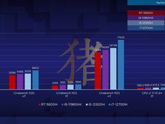英特尔酷睿i7-12700H在跑分泄露：单核性能提高了近25%，多核性能提高了近35%