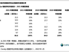 小米手机2021逆势增长拿下中国市场第三