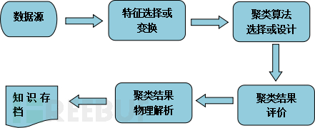 聚类算法有哪些？又是如何分类？