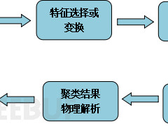 聚类算法有哪些？又是如何分类？