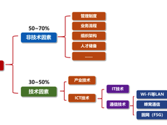5G与数字化转型，到底是什么关系？