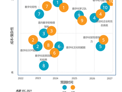 IDC FutureScape：2022年全球数字化转型预测——中国启示