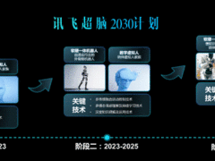 讯飞超脑2030沿途下蛋：“虚拟人家族”和养成机器宠物两年内实现