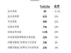 TOSHIBA 2021年硬盘出货量及出货容量年增率创佳绩
