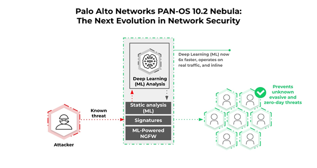 派拓网络推出首款网络安全内联深度学习防御方案PAN-OS 10.2 Nebula