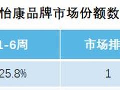 新年“开门红”：海尔智家1-6周份额25.8%行业第一
