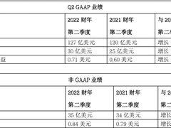 思科发布2022财年第二季度业绩报告