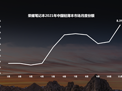 荣耀笔记本在轻薄本市场份额增至8.3% ，成为2021中国轻薄本市场增速最快品牌