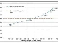IDC：浪潮分布式存储销量中国第一