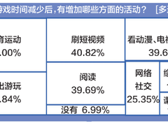 游戏防沉迷新政半年 南都近四千问卷显示：网游时间花费双降