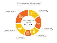 高端家电消费45%来自80后 京东携手厂商“推新卖高”共促消费升级