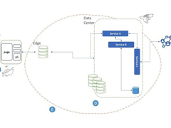 边缘计算的数据模式，与现有系统的整合和共存