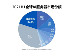 IDC：2021上半年全球AI服务器市场首破400亿元，增速近30%