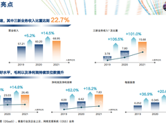 亚信科技 “数智化”转型初见成效，2021“三新”收入再翻番