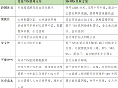 SD-WAN在国内现阶段下的发展要点分析