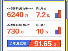 斗鱼2021年视频投稿量增长3.6倍，社区繁荣度大幅提升