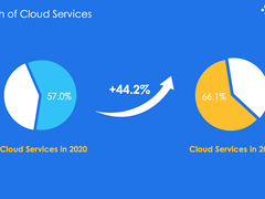 金蝶国际公布2021年年度业绩 ，云订阅ARR同比增长58.5%