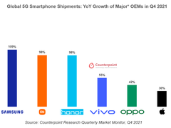 realme 成为全球增长最快的 5G 智能手机品牌